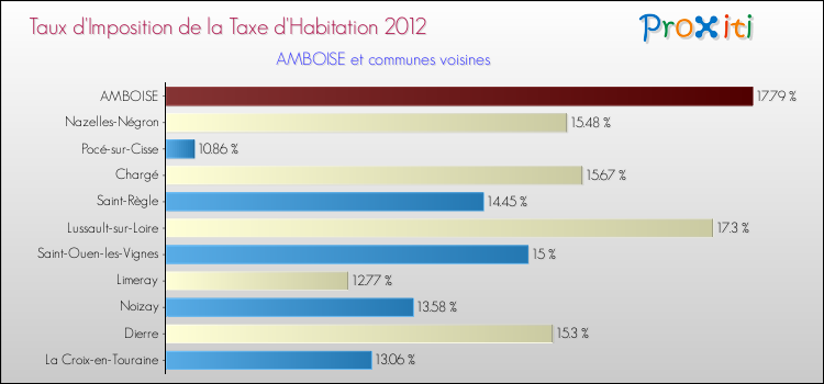 Taux d'imposition de la taxe d'habitation 2012 pour AMBOISE et les communes proches Comparaison des taux d'imposition de la taxe d'habitation 2012 pour AMBOISE et les communes voisines