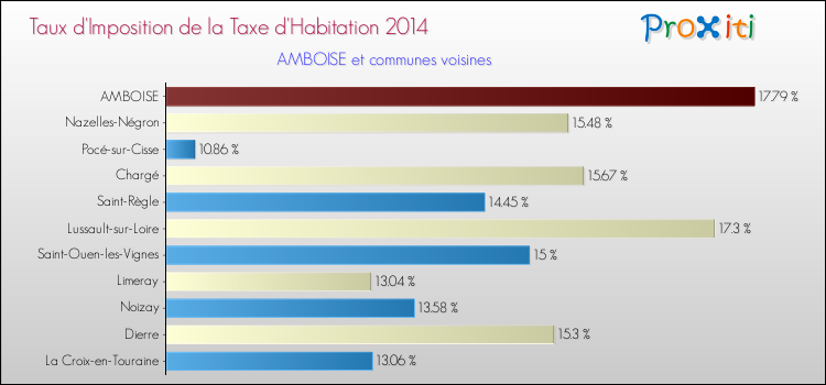 Taux d'imposition de la taxe d'habitation 2014 pour AMBOISE et les communes proches Comparaison des taux d'imposition de la taxe d'habitation 2014 pour AMBOISE et les communes voisines