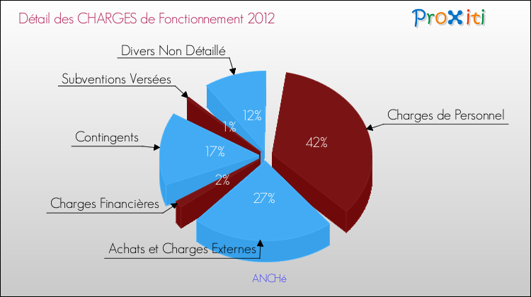 Décomposition des Charges de Fonctionnement 2012 de la commune de ANCHé Charges de Fonctionnement 2012 pour la commune de ANCHé
