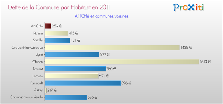 Dette par habitant de la commune en 2011 pour ANCHé et les communes proches Comparaison de la dette par habitant de la commune en 2011 pour ANCHé et les communes voisines