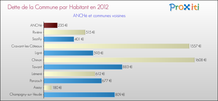 Dette par habitant de la commune en 2012 pour ANCHé et les communes proches Comparaison de la dette par habitant de la commune en 2012 pour ANCHé et les communes voisines
