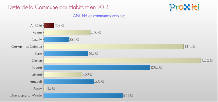 Dette par habitant de la commune en 2014 pour ANCHé et les communes proches Comparaison de la dette par habitant de la commune en 2014 pour ANCHé et les communes voisines