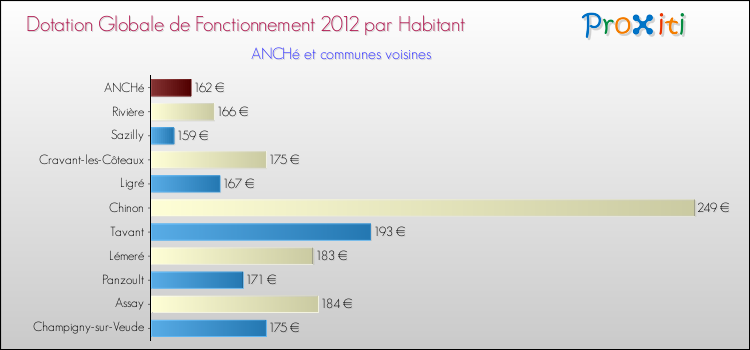Montant des dotations globales de fonctionnement DGF par Habitant pour ANCHé et les communes proches Comparaison des des dotations globales de fonctionnement DGF par habitant pour ANCHé et les communes voisines