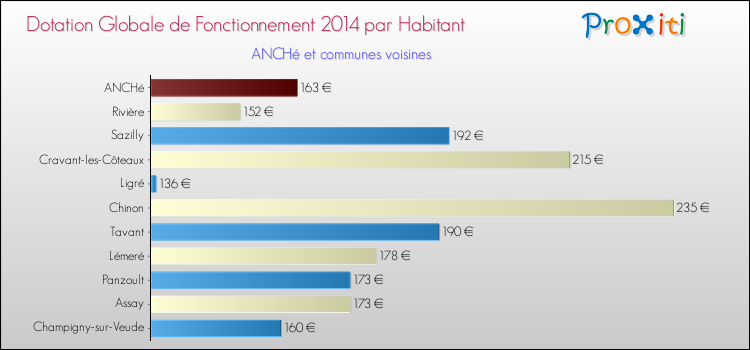 Montant des dotations globales de fonctionnement DGF par Habitant pour ANCHé et les communes proches en 2014. Comparaison des des dotations globales de fonctionnement DGF par habitant pour ANCHé et les communes voisines en 2014.