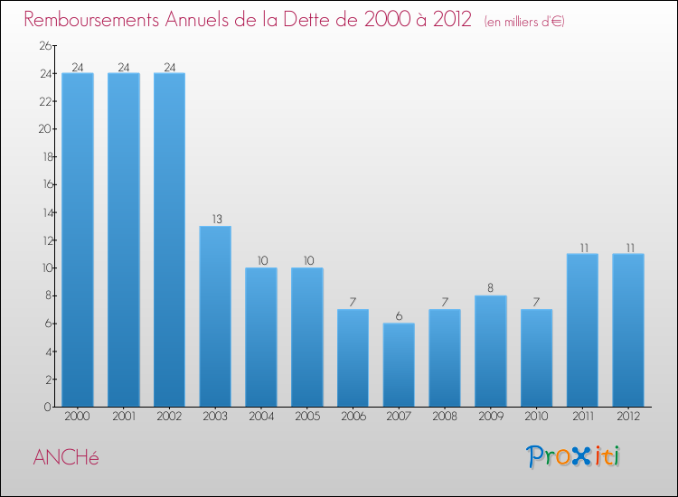 Evolution de l'annuité de la dette pour la commune de ANCHé de 2000 à 2012 Annuités de la dette pour ANCHé de 2000 à 2012