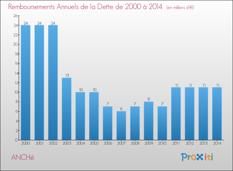 Evolution de l'annuité de la dette pour la commune de ANCHé de 2000 à 2014 Annuités de la dette pour ANCHé de 2000 à 2014