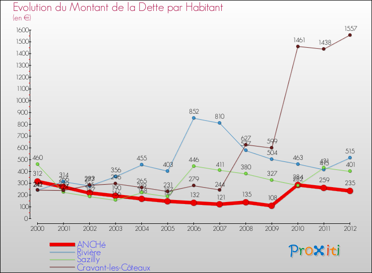 Evolution de la dette par habitant pour la commune de ANCHé et les communes proches de 2000 à 2012 Comparaison de la dette par habitant pour ANCHé et les communes voisines de 2000 à 2012