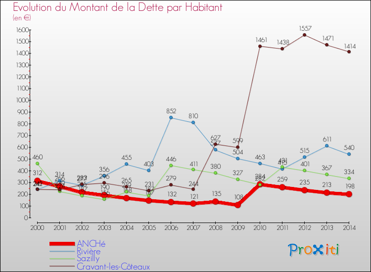 Evolution de la dette par habitant pour la commune de ANCHé et les communes proches de 2000 à 2014 Comparaison de la dette par habitant pour ANCHé et les communes voisines de 2000 à 2014
