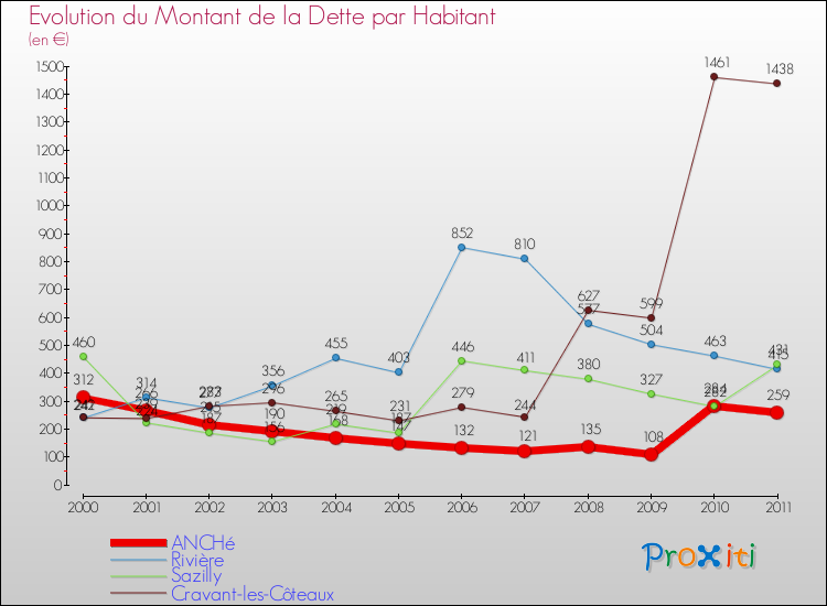 Evolution de la dette par habitant pour la commune de ANCHé et les communes proches Comparaison de la dette par habitant pour ANCHé et les communes voisines