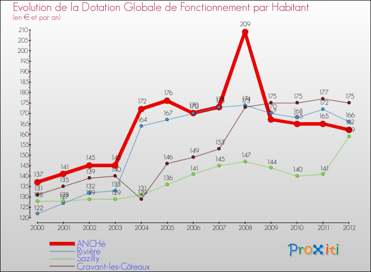 Evolution et montant de la dotation globale de fonctionnement par Habitant pour ANCHé et les communes proches Comparaison des dotations globales de fonctionnement par habitant pour ANCHé et les communes voisines