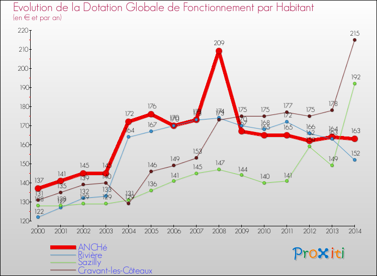 Evolution et montant de la dotation globale de fonctionnement par Habitant pour ANCHé et les communes proches de 2000 à 2014. Comparaison des dotations globales de fonctionnement par habitant pour ANCHé et les communes voisines de 2000 à 2014.