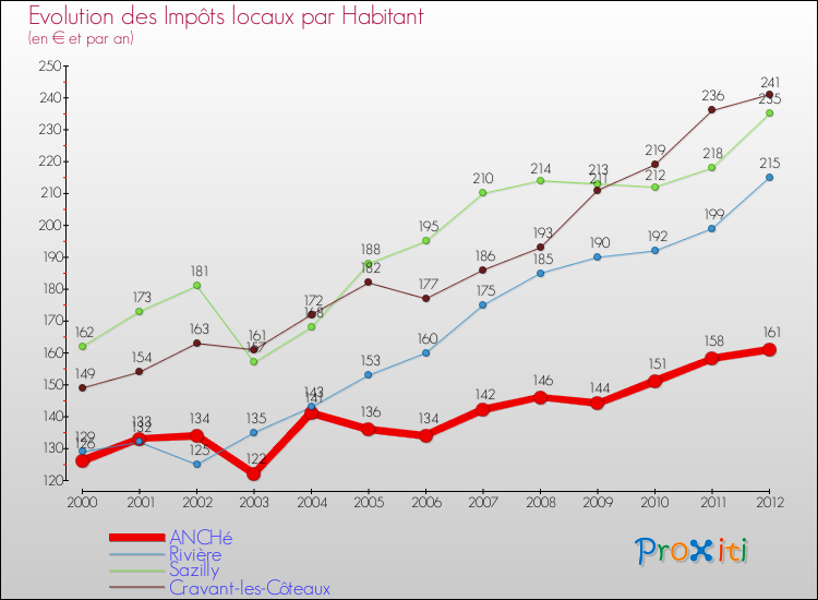 Evolution et montant des impôts locaux par Habitant pour ANCHé et les communes proches Comparaison des impôts locaux par habitant pour ANCHé et les communes voisines