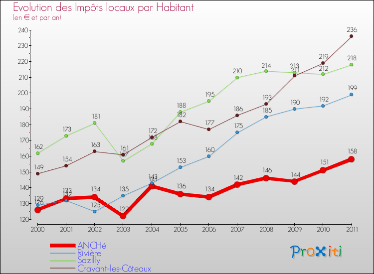 Evolution et montant des impôts locaux par Habitant pour ANCHé et les communes proches Comparaison des impôts locaux par habitant pour ANCHé et les communes voisines