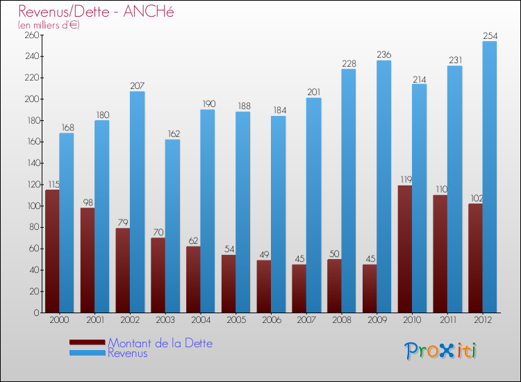 Evolution comparée de la dette et des revenus pour la commune de ANCHé de 2000 à 2012 Comparaison de la dette et des revenus pour ANCHé de 2000 à 2012