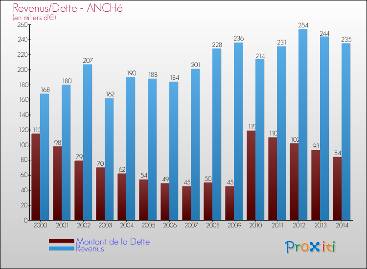 Evolution comparée de la dette et des revenus pour la commune de ANCHé de 2000 à 2014 Comparaison de la dette et des revenus pour ANCHé de 2000 à 2014