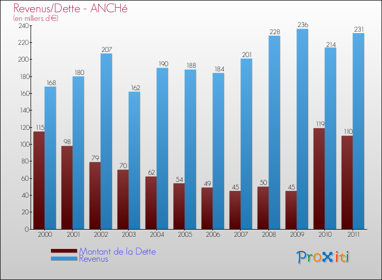 Evolution comparée de la dette et des revenus pour la commune de ANCHé de 2000 à 2011 Comparaison de la dette et des revenus pour ANCHé de 2000 à 2011
