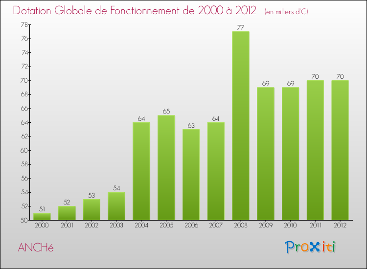 Evolution du montant de la Dotation Globale de Fonctionnement pour la commune de ANCHé de 2000 à 2012 Evolution du montant de la Dotation Globale de Fonctionnement pour ANCHé de 2000 à 2012