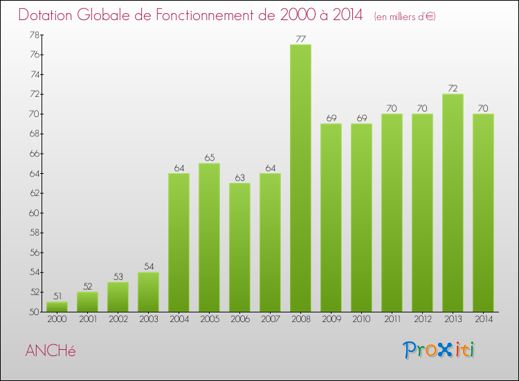 Evolution du montant de la Dotation Globale de Fonctionnement pour la commune de ANCHé de 2000 à 2014 Evolution du montant de la Dotation Globale de Fonctionnement pour ANCHé de 2000 à 2014