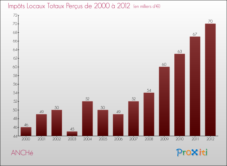 Evolution des Impôts Locaux pour la commune de ANCHé de 2000 à 2012 Evolution des Impôts Locaux pour ANCHé de 2000 à 2012