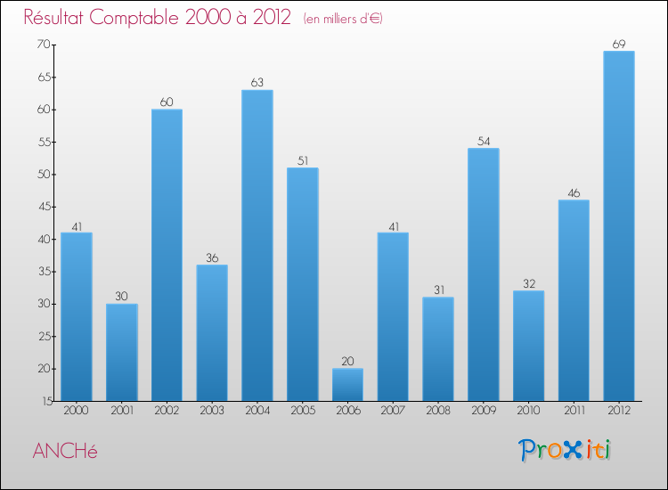 Evolution du résultat comptable pour la commune de ANCHé de 2000 à 2012 Evolution du résultat comptable pour ANCHé de 2000 à 2012