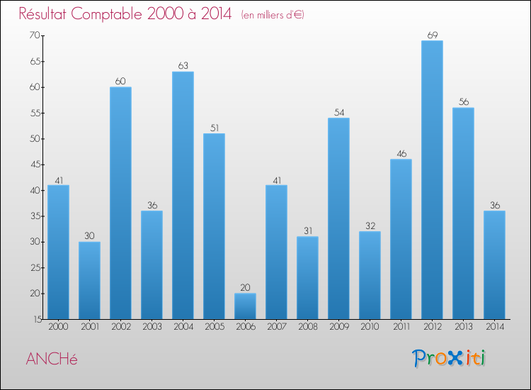 Evolution du résultat comptable pour la commune de ANCHé de 2000 à 2014 Evolution du résultat comptable pour ANCHé de 2000 à 2014