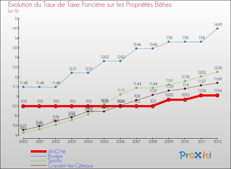 Evolution du taux de la taxe foncière sur le bati pour ANCHé et les communes proches de 2000 à 2012 Comparaison des taux de taxe foncière sur le bati pour ANCHé et les communes voisines de 2000 à 2012