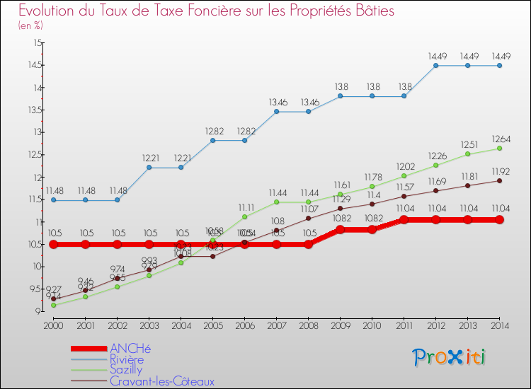 Evolution du taux de la taxe foncière sur le bati pour ANCHé et les communes proches de 2000 à 2014 Comparaison des taux de taxe foncière sur le bati pour ANCHé et les communes voisines de 2000 à 2014