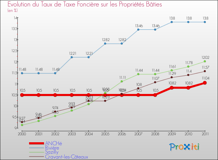 Evolution du taux de la taxe foncière sur le bati pour ANCHé et les communes proches Comparaison des taux de taxe foncière sur le bati pour ANCHé et les communes voisines