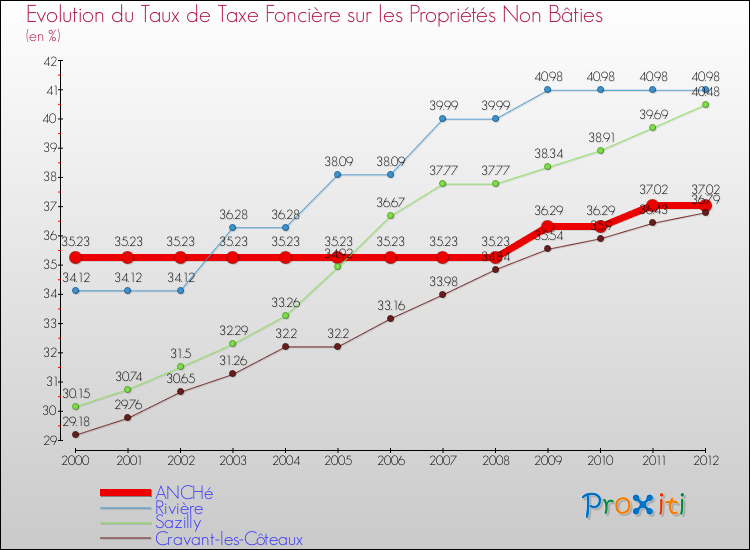 Evolution du taux de la taxe foncière sur les immeubles et terrains non batis pour ANCHé et les communes proches de 2000 à 2012 Comparaison des taux de la taxe foncière sur les immeubles et terrains non batis pour ANCHé et les communes voisines de 2000 à 2012