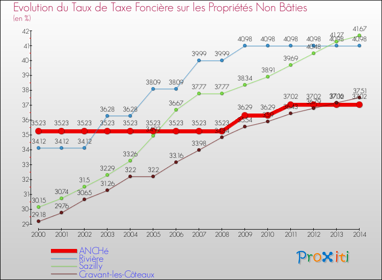 Evolution du taux de la taxe foncière sur les immeubles et terrains non batis pour ANCHé et les communes proches de 2000 à 2014 Comparaison des taux de la taxe foncière sur les immeubles et terrains non batis pour ANCHé et les communes voisines de 2000 à 2014