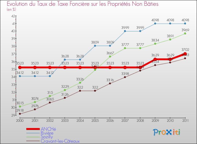 Evolution du taux de la taxe foncière sur les immeubles et terrains non batis pour ANCHé et les communes proches Comparaison des taux de la taxe foncière sur les immeubles et terrains non batis pour ANCHé et les communes voisines