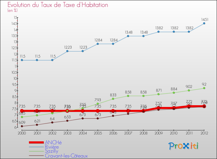 Evolution du taux de la taxe d'habitation pour ANCHé et les communes proches Comparaison des taux de la taxe d'habitation pour ANCHé et les communes voisines