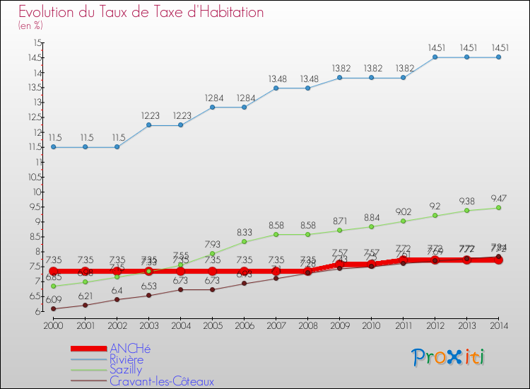Evolution du taux de la taxe d'habitation pour ANCHé et les communes proches de 2000 à 2014 Comparaison des taux de la taxe d'habitation pour ANCHé et les communes voisines de 2000 à 2014
