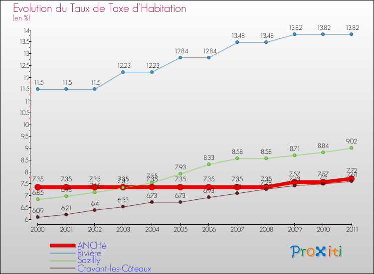 Evolution du taux de la taxe d'habitation pour ANCHé et les communes proches Comparaison des taux de la taxe d'habitation pour ANCHé et les communes voisines