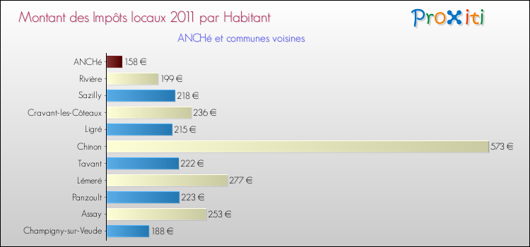 Montant des impôts locaux par Habitant pour ANCHé et les communes proches Comparaison des impôts locaux par habitant pour ANCHé et les communes voisines