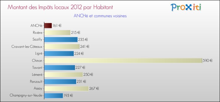 Montant des impôts locaux par Habitant pour ANCHé et les communes proches Comparaison des impôts locaux par habitant pour ANCHé et les communes voisines