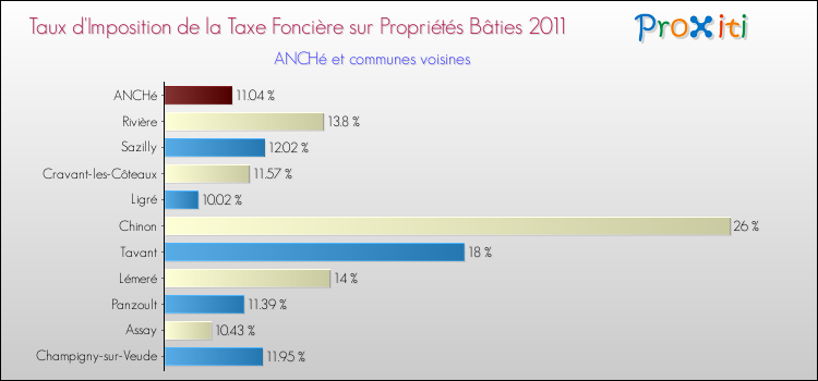 Taux d'imposition de la taxe foncière sur le bati 2011 pour ANCHé et les communes proches Comparaison des taux d'imposition de la taxe foncière sur le bati 2011 pour ANCHé et les communes voisines