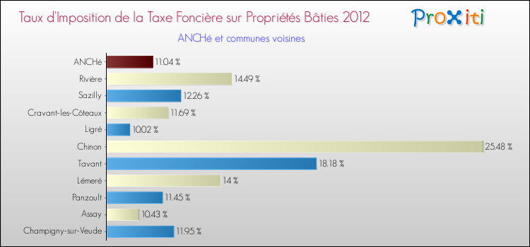Taux d'imposition de la taxe foncière sur le bati 2012 pour ANCHé et les communes proches Comparaison des taux d'imposition de la taxe foncière sur le bati 2012 pour ANCHé et les communes voisines