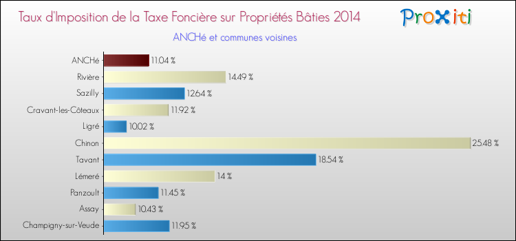Taux d'imposition de la taxe foncière sur le bati 2014 pour ANCHé et les communes proches Comparaison des taux d'imposition de la taxe foncière sur le bati 2014 pour ANCHé et les communes voisines