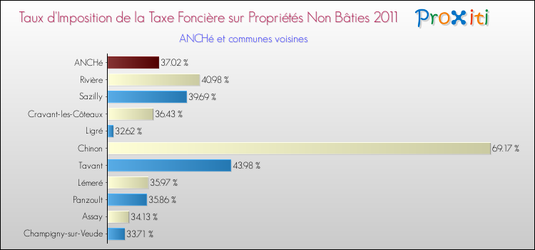 Taux d'imposition de la taxe foncière sur les immeubles et terrains non batis 2011 pour ANCHé et les communes proches Comparaison des taux d'imposition de la taxe foncière sur les immeubles et terrains non batis 2011 pour ANCHé et les communes voisines