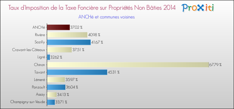Taux d'imposition de la taxe foncière sur les immeubles et terrains non batis 2014 pour ANCHé et les communes proches Comparaison des taux d'imposition de la taxe foncière sur les immeubles et terrains non batis 2014 pour ANCHé et les communes voisines