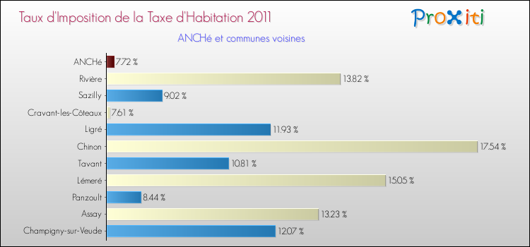 Taux d'imposition de la taxe d'habitation 2011 pour ANCHé et les communes proches Comparaison des taux d'imposition de la taxe d'habitation 2011 pour ANCHé et les communes voisines