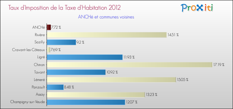 Taux d'imposition de la taxe d'habitation 2012 pour ANCHé et les communes proches Comparaison des taux d'imposition de la taxe d'habitation 2012 pour ANCHé et les communes voisines