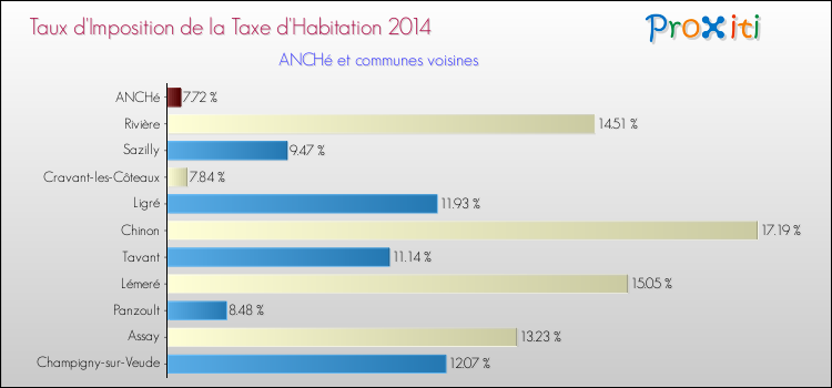 Taux d'imposition de la taxe d'habitation 2014 pour ANCHé et les communes proches Comparaison des taux d'imposition de la taxe d'habitation 2014 pour ANCHé et les communes voisines