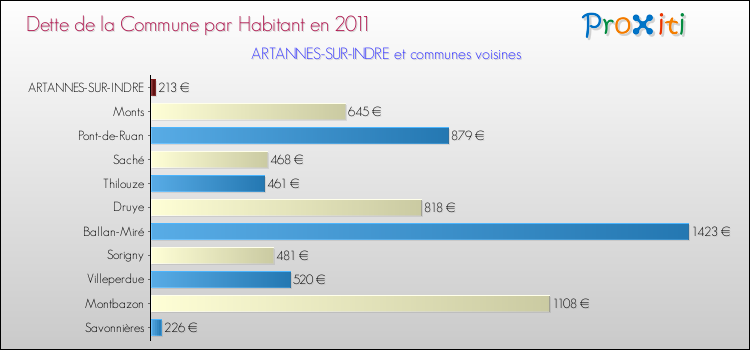 Dette par habitant de la commune en 2011 pour ARTANNES-SUR-INDRE et les communes proches Comparaison de la dette par habitant de la commune en 2011 pour ARTANNES-SUR-INDRE et les communes voisines