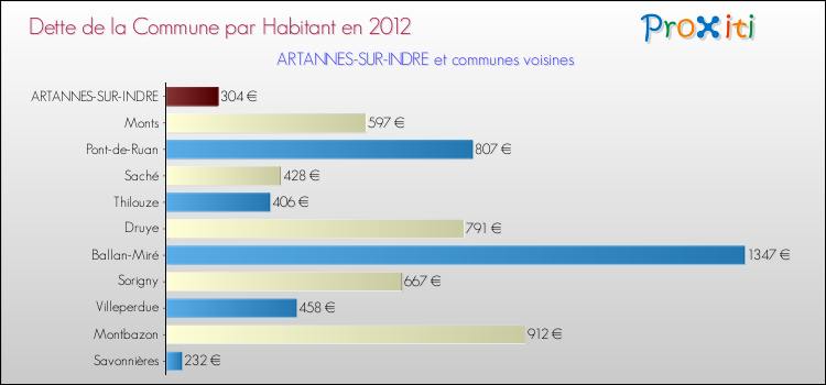 Dette par habitant de la commune en 2012 pour ARTANNES-SUR-INDRE et les communes proches Comparaison de la dette par habitant de la commune en 2012 pour ARTANNES-SUR-INDRE et les communes voisines