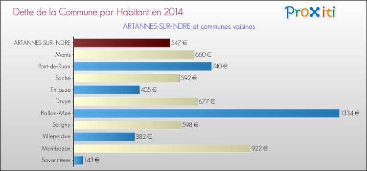 Dette par habitant de la commune en 2014 pour ARTANNES-SUR-INDRE et les communes proches Comparaison de la dette par habitant de la commune en 2014 pour ARTANNES-SUR-INDRE et les communes voisines
