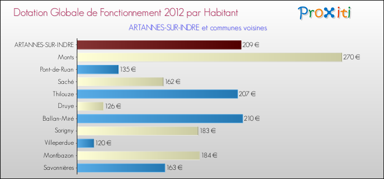 Montant des dotations globales de fonctionnement DGF par Habitant pour ARTANNES-SUR-INDRE et les communes proches Comparaison des des dotations globales de fonctionnement DGF par habitant pour ARTANNES-SUR-INDRE et les communes voisines