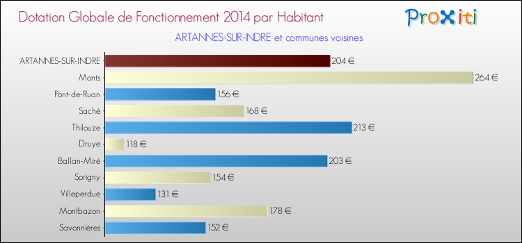 Montant des dotations globales de fonctionnement DGF par Habitant pour ARTANNES-SUR-INDRE et les communes proches en 2014. Comparaison des des dotations globales de fonctionnement DGF par habitant pour ARTANNES-SUR-INDRE et les communes voisines en 2014.
