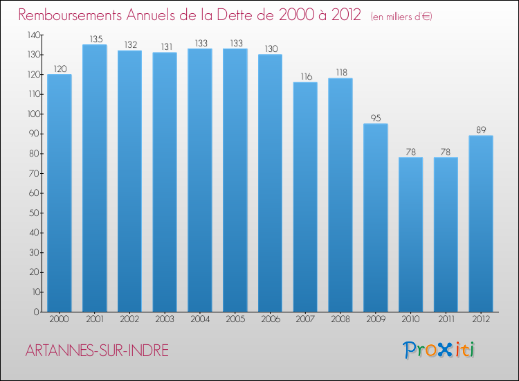 Evolution de l'annuité de la dette pour la commune de ARTANNES-SUR-INDRE de 2000 à 2012 Annuités de la dette pour ARTANNES-SUR-INDRE de 2000 à 2012